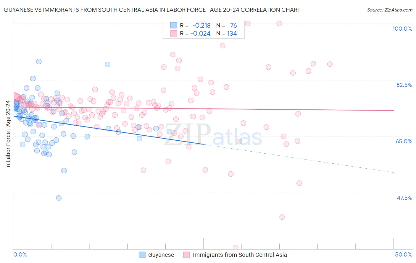 Guyanese vs Immigrants from South Central Asia In Labor Force | Age 20-24