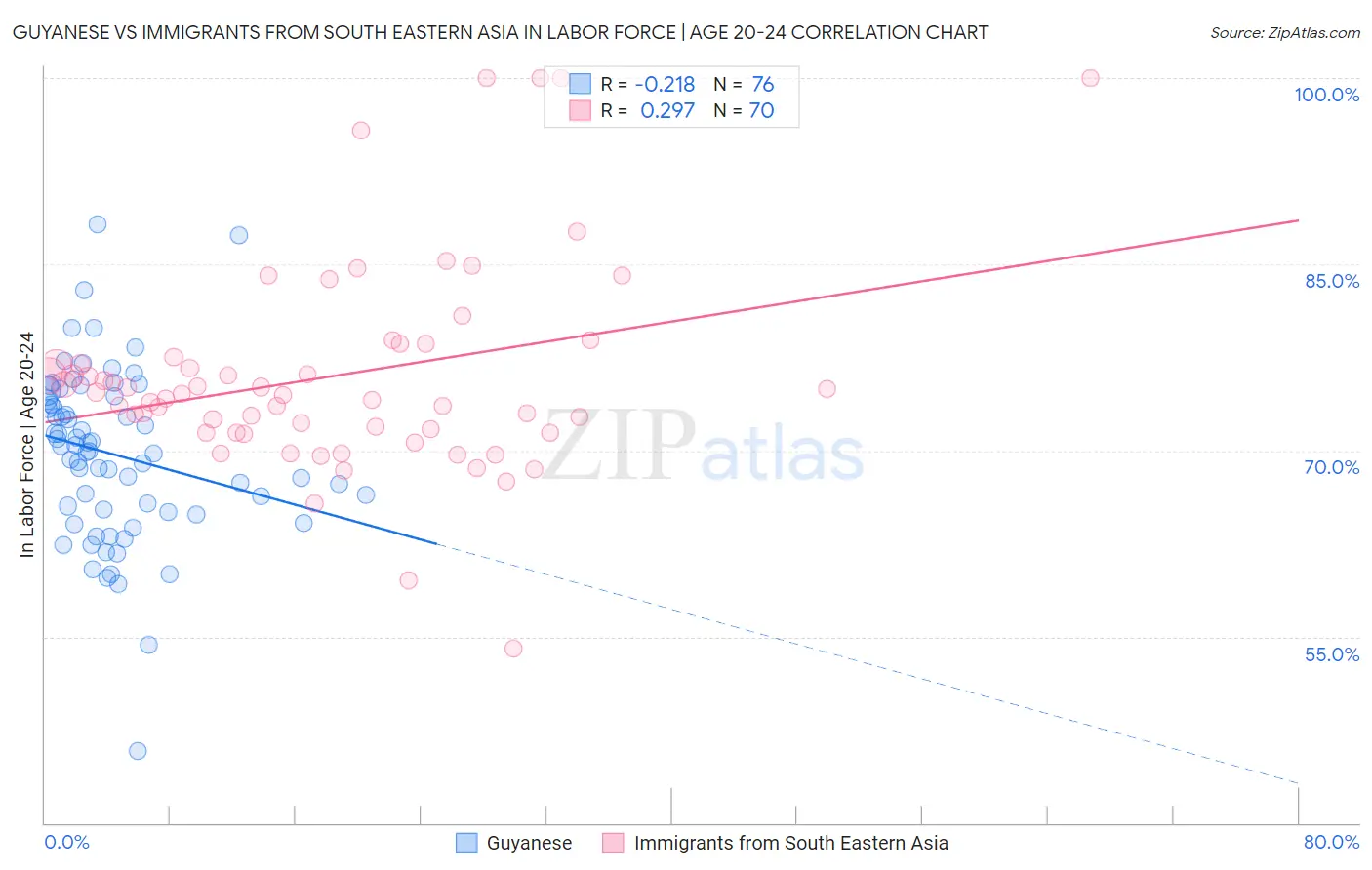 Guyanese vs Immigrants from South Eastern Asia In Labor Force | Age 20-24