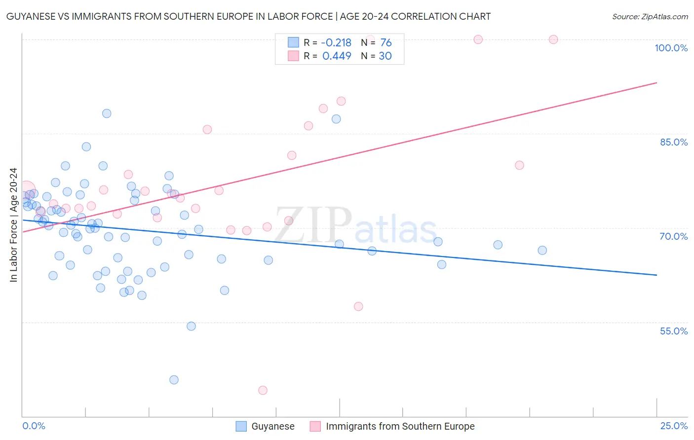 Guyanese vs Immigrants from Southern Europe In Labor Force | Age 20-24