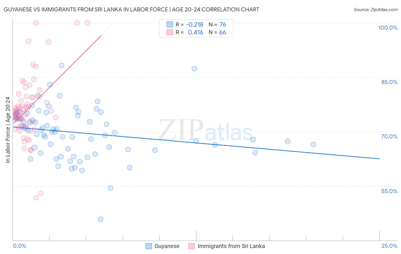 Guyanese vs Immigrants from Sri Lanka In Labor Force | Age 20-24