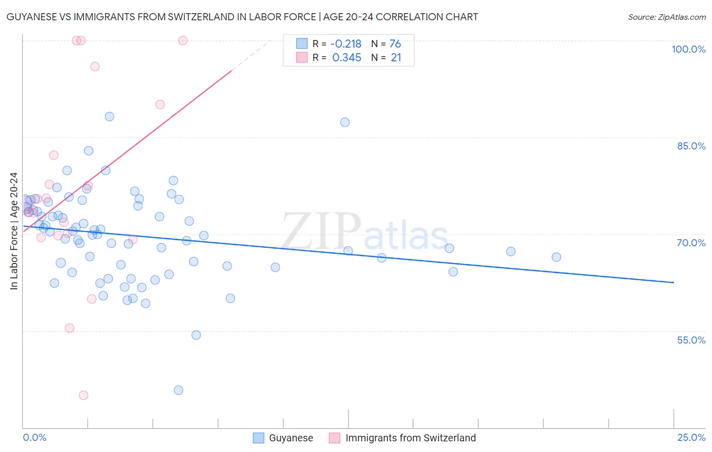 Guyanese vs Immigrants from Switzerland In Labor Force | Age 20-24