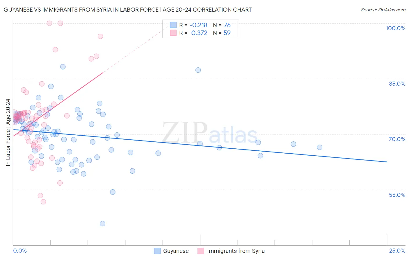 Guyanese vs Immigrants from Syria In Labor Force | Age 20-24