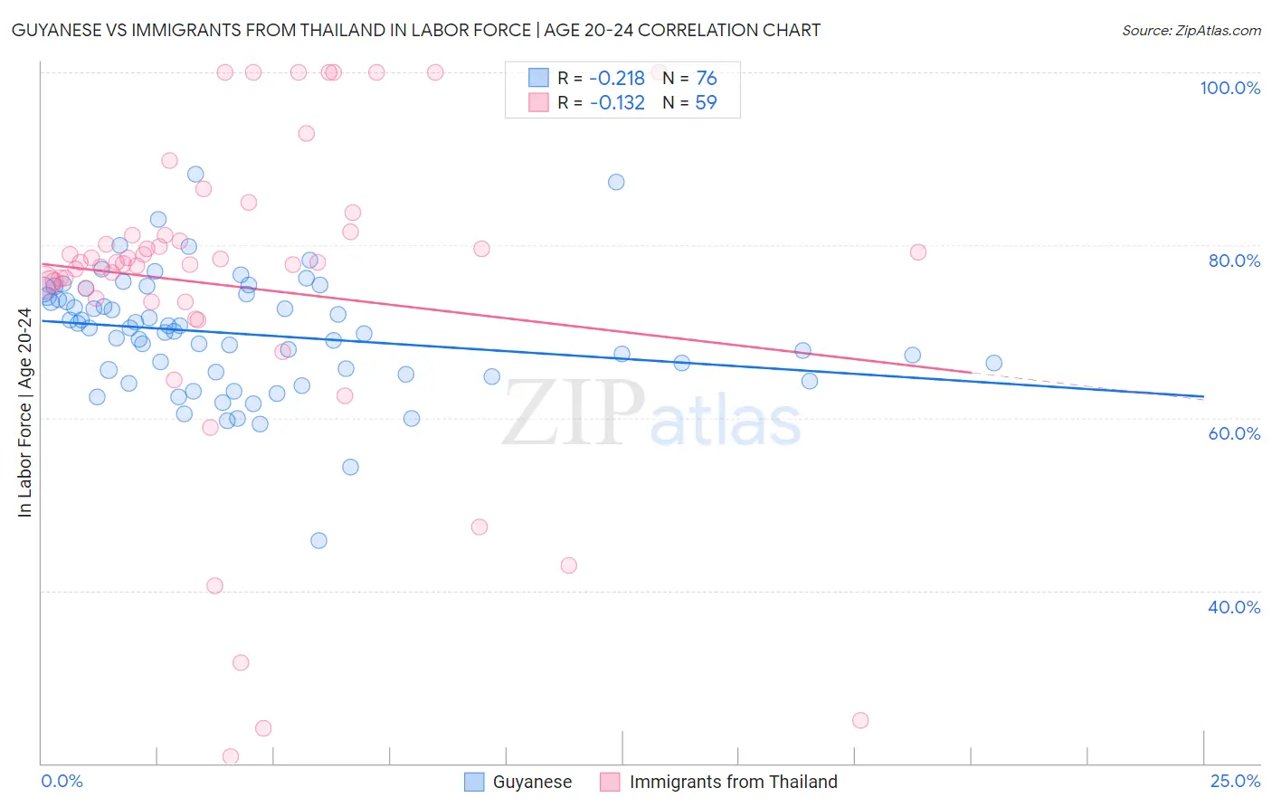 Guyanese vs Immigrants from Thailand In Labor Force | Age 20-24