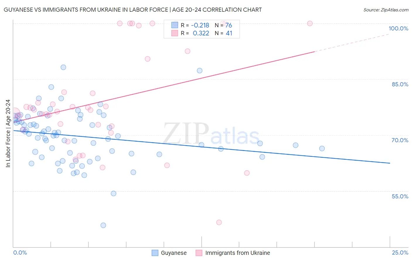 Guyanese vs Immigrants from Ukraine In Labor Force | Age 20-24