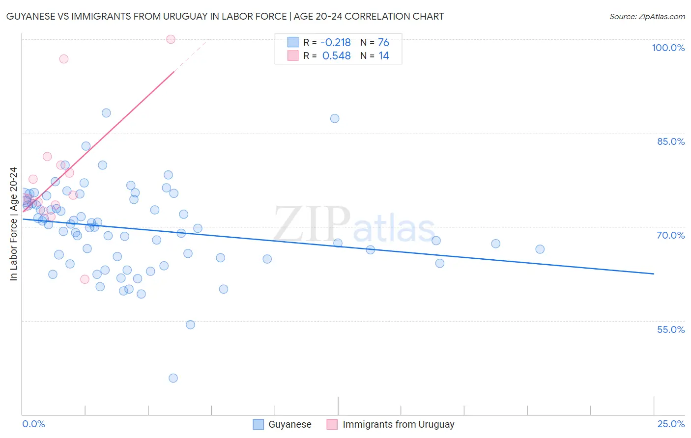 Guyanese vs Immigrants from Uruguay In Labor Force | Age 20-24