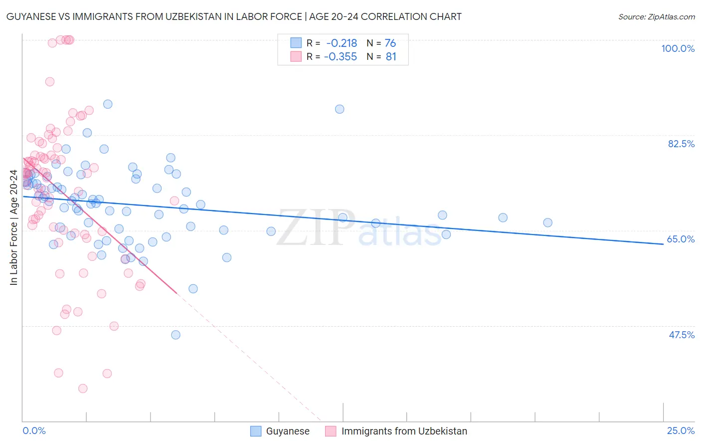Guyanese vs Immigrants from Uzbekistan In Labor Force | Age 20-24