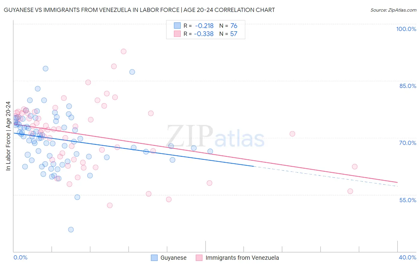 Guyanese vs Immigrants from Venezuela In Labor Force | Age 20-24