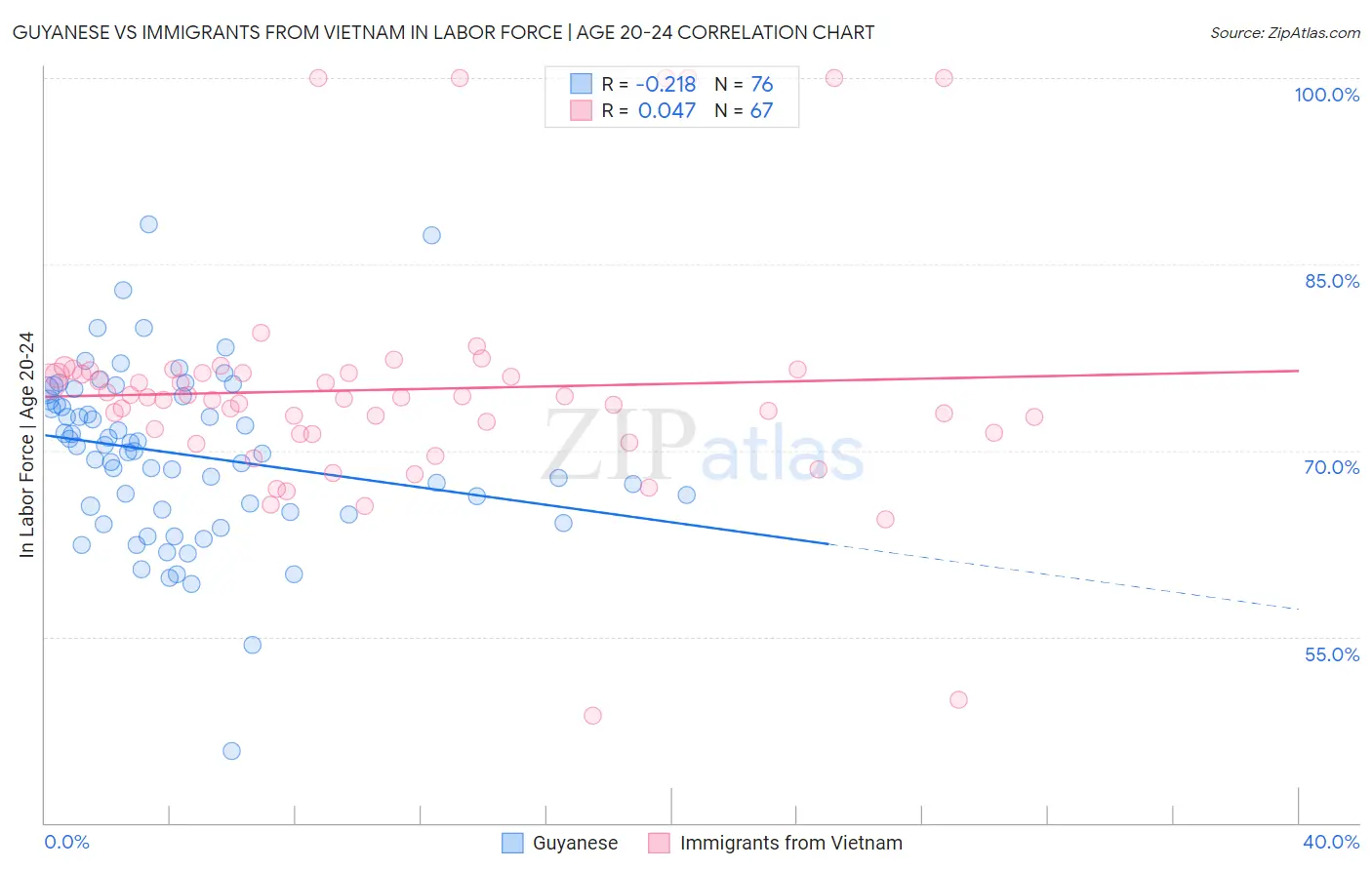 Guyanese vs Immigrants from Vietnam In Labor Force | Age 20-24