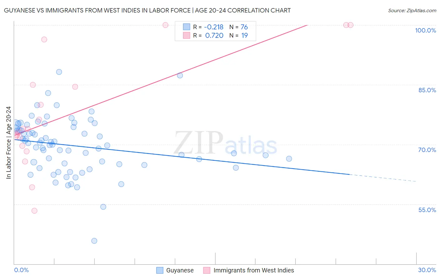 Guyanese vs Immigrants from West Indies In Labor Force | Age 20-24