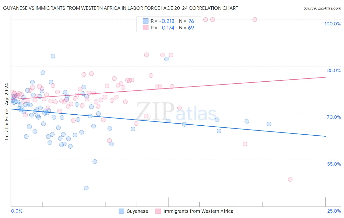 Guyanese vs Immigrants from Western Africa In Labor Force | Age 20-24