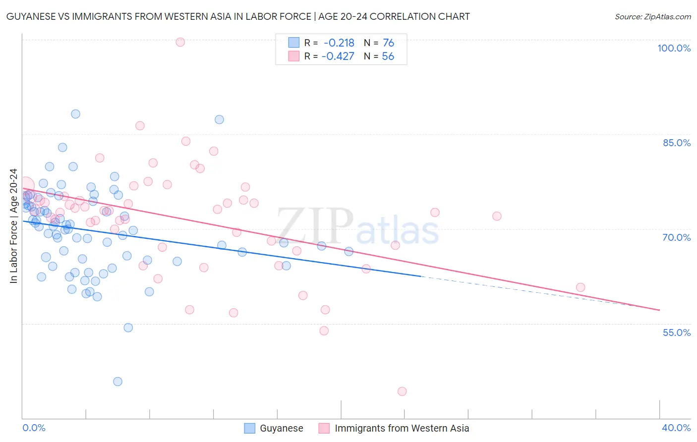 Guyanese vs Immigrants from Western Asia In Labor Force | Age 20-24