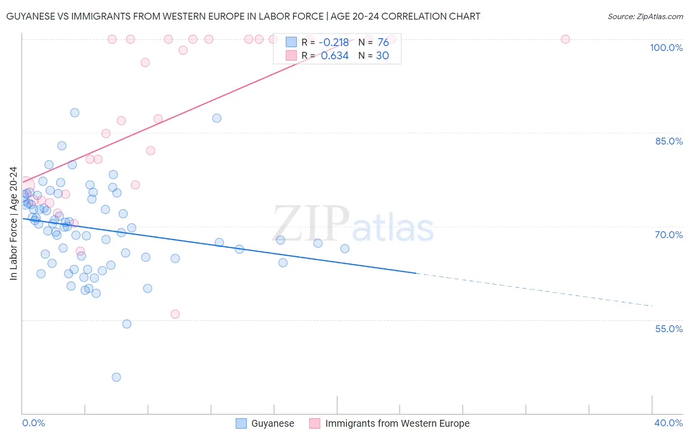 Guyanese vs Immigrants from Western Europe In Labor Force | Age 20-24