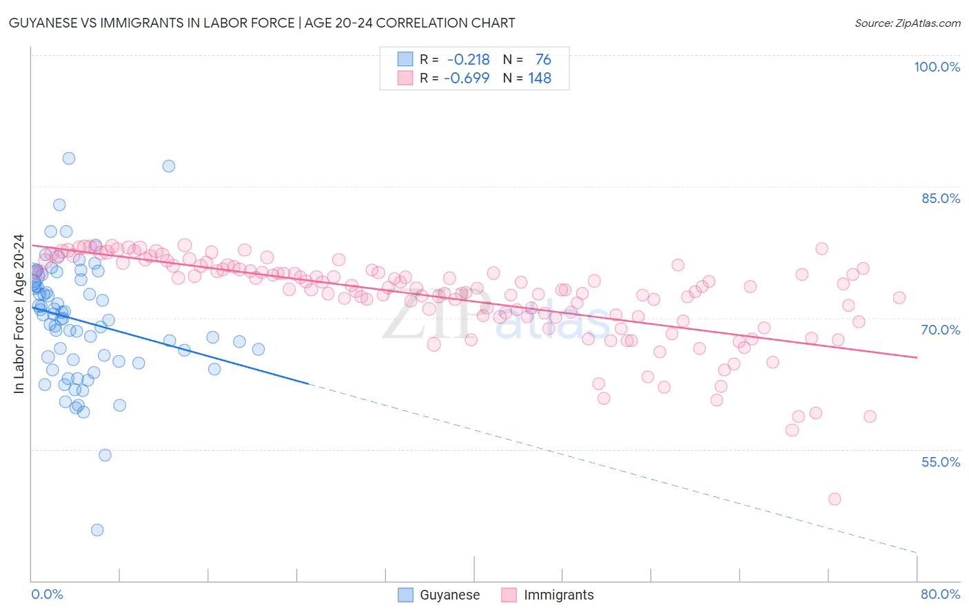 Guyanese vs Immigrants In Labor Force | Age 20-24