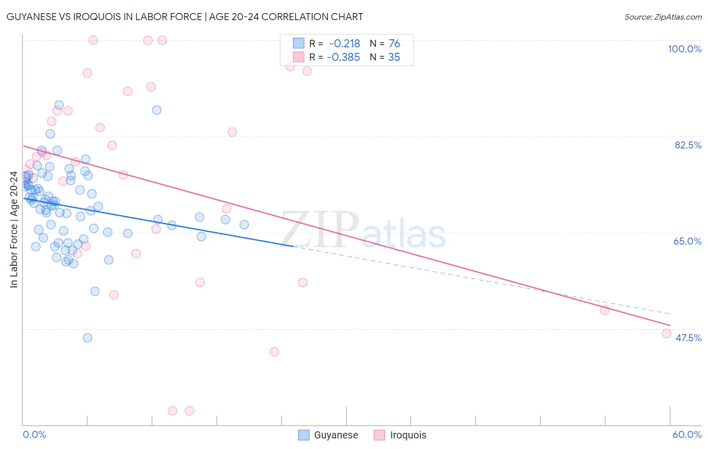 Guyanese vs Iroquois In Labor Force | Age 20-24