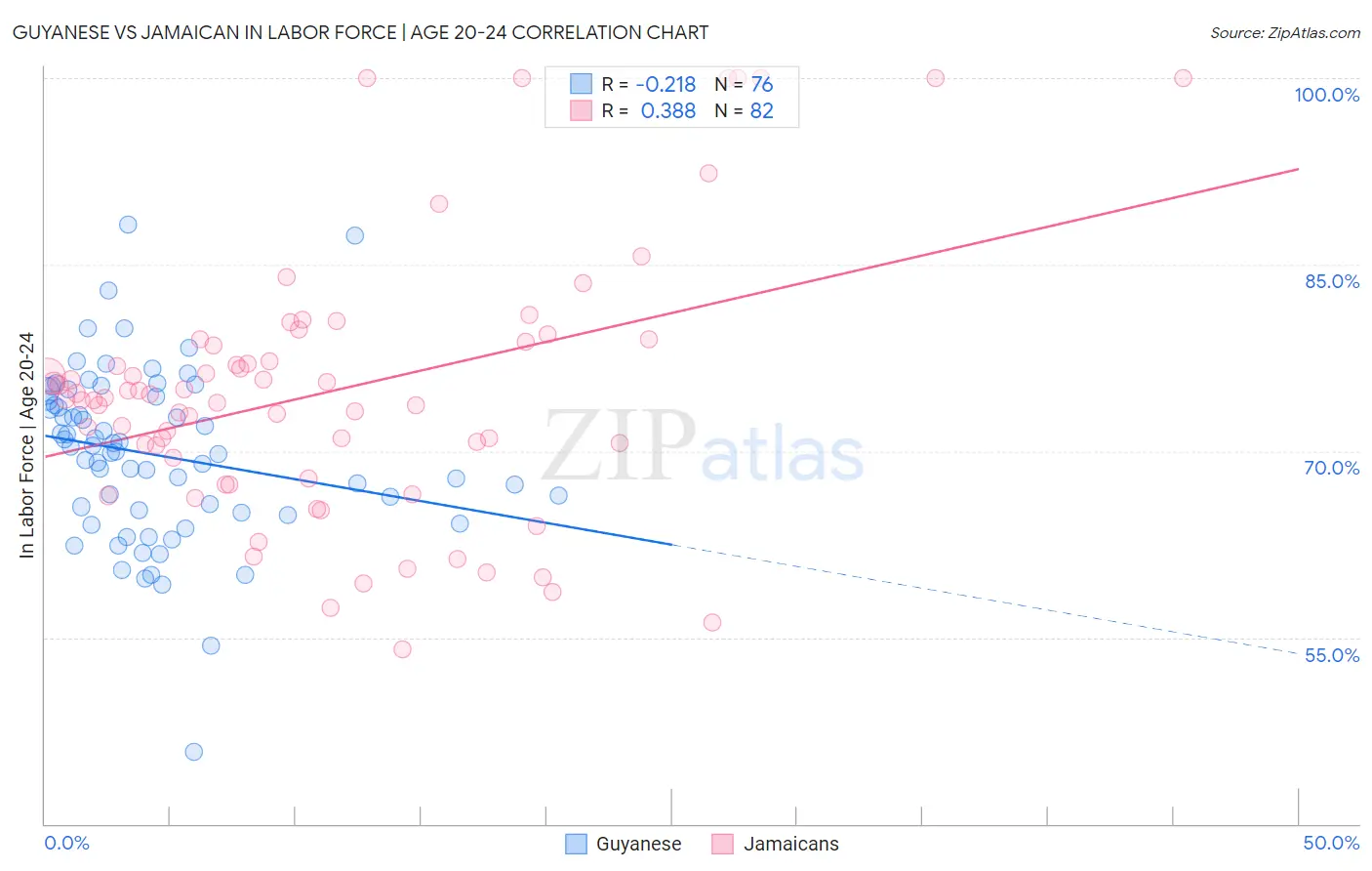 Guyanese vs Jamaican In Labor Force | Age 20-24
