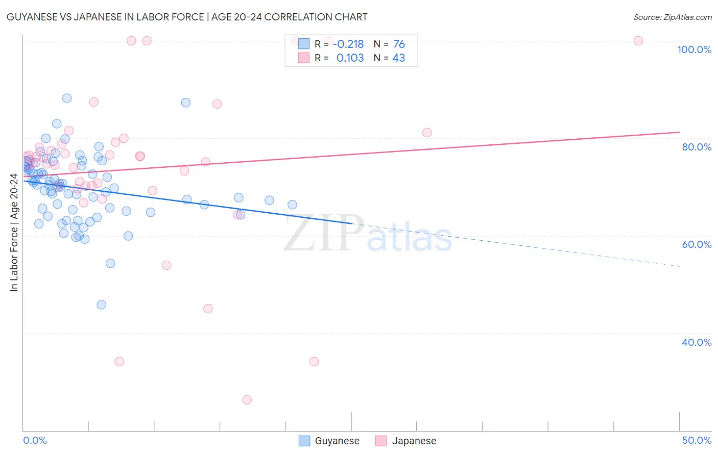 Guyanese vs Japanese In Labor Force | Age 20-24