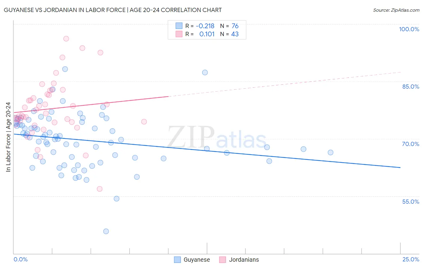 Guyanese vs Jordanian In Labor Force | Age 20-24