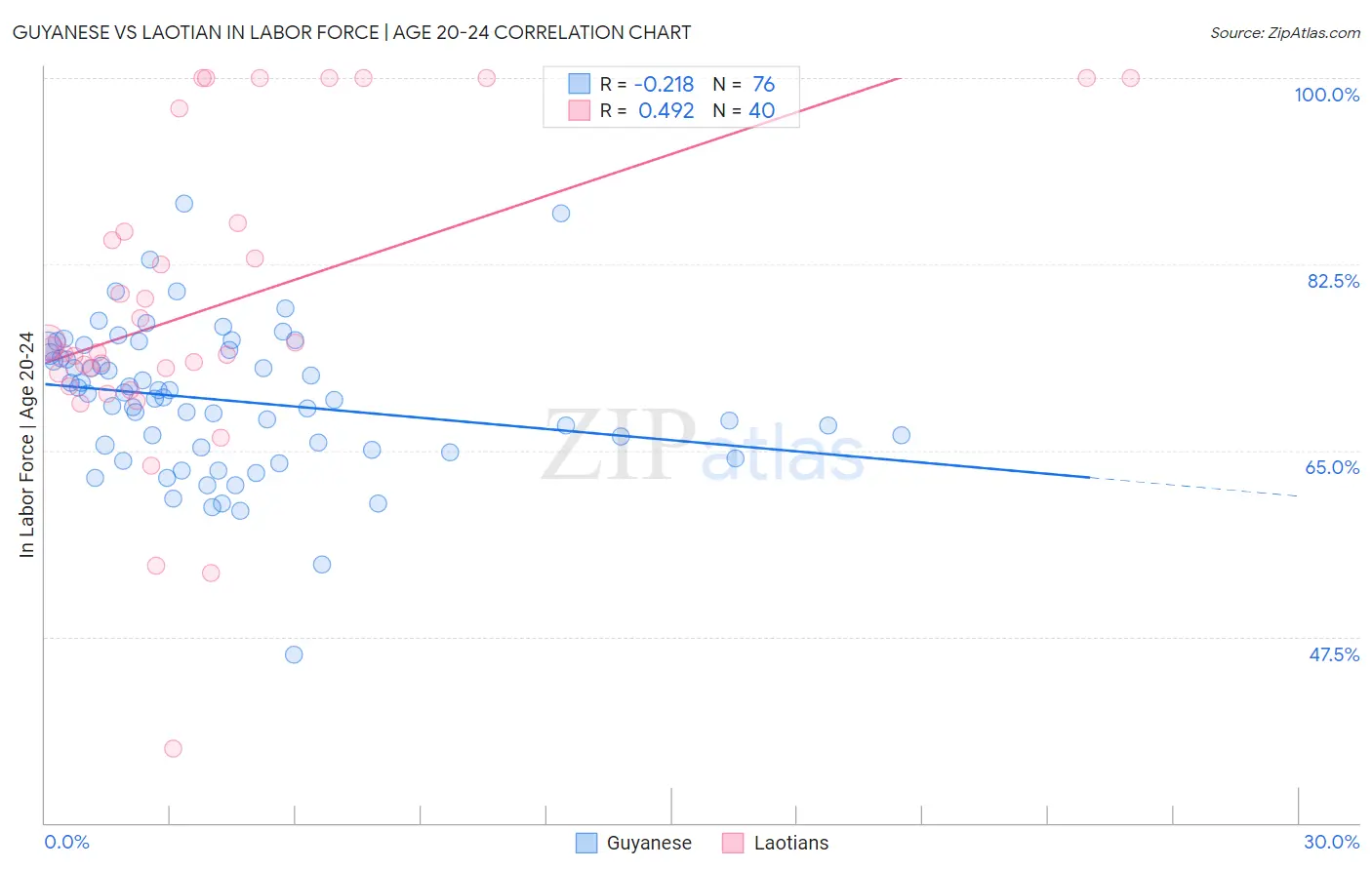 Guyanese vs Laotian In Labor Force | Age 20-24