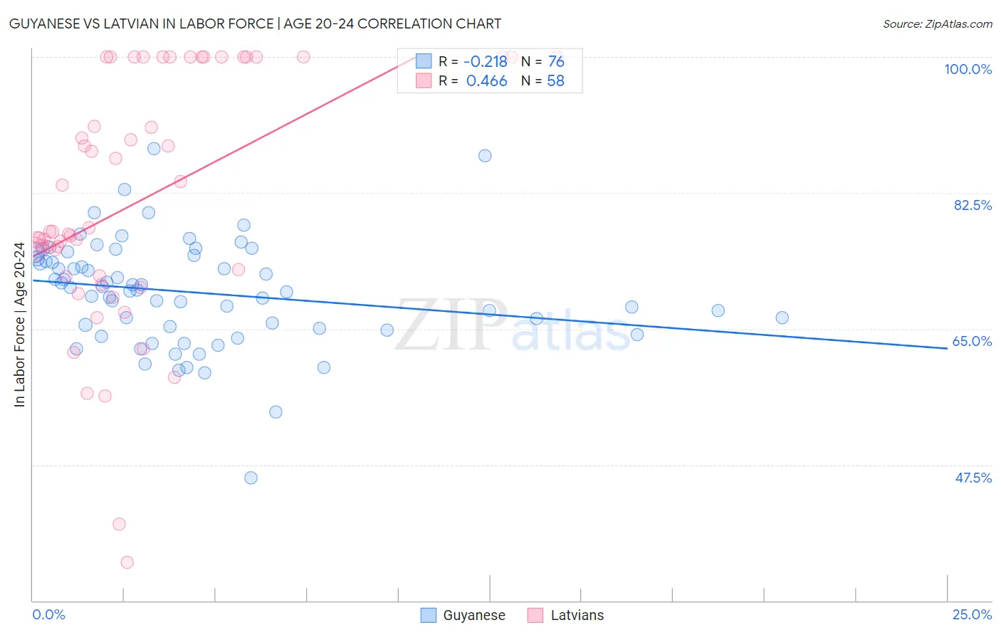 Guyanese vs Latvian In Labor Force | Age 20-24