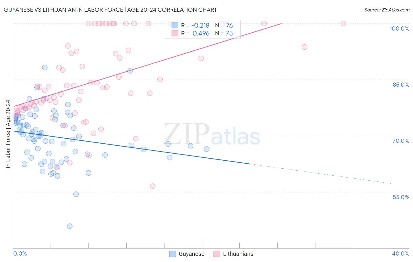 Guyanese vs Lithuanian In Labor Force | Age 20-24