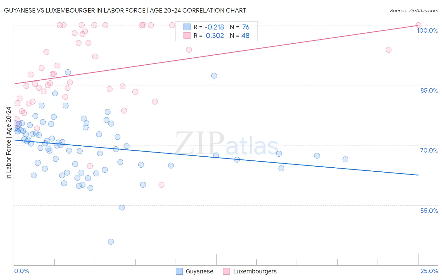 Guyanese vs Luxembourger In Labor Force | Age 20-24