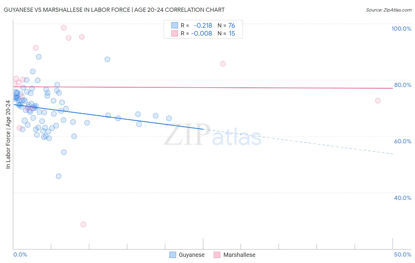 Guyanese vs Marshallese In Labor Force | Age 20-24