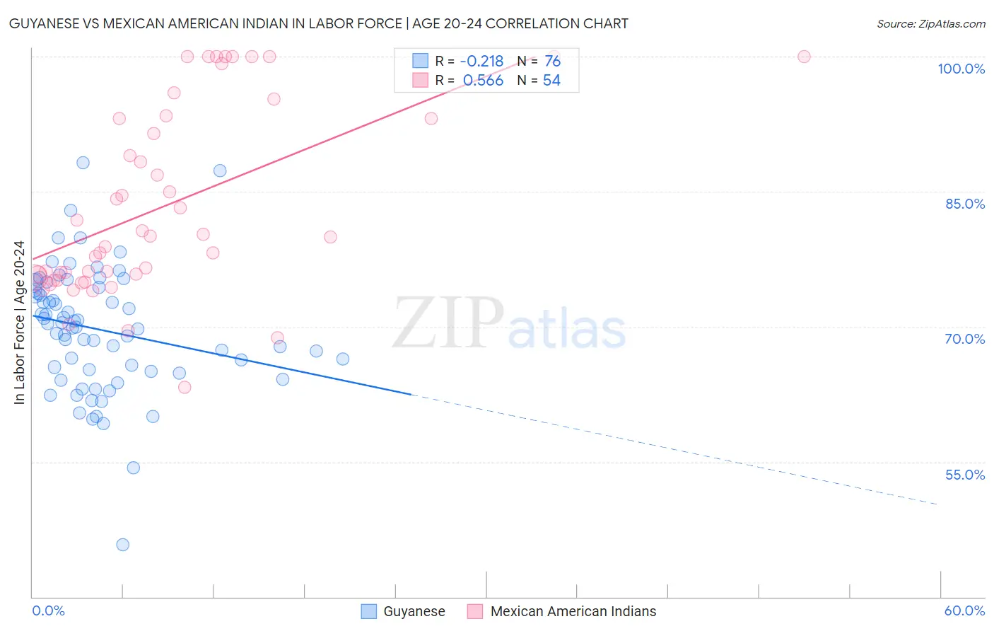 Guyanese vs Mexican American Indian In Labor Force | Age 20-24