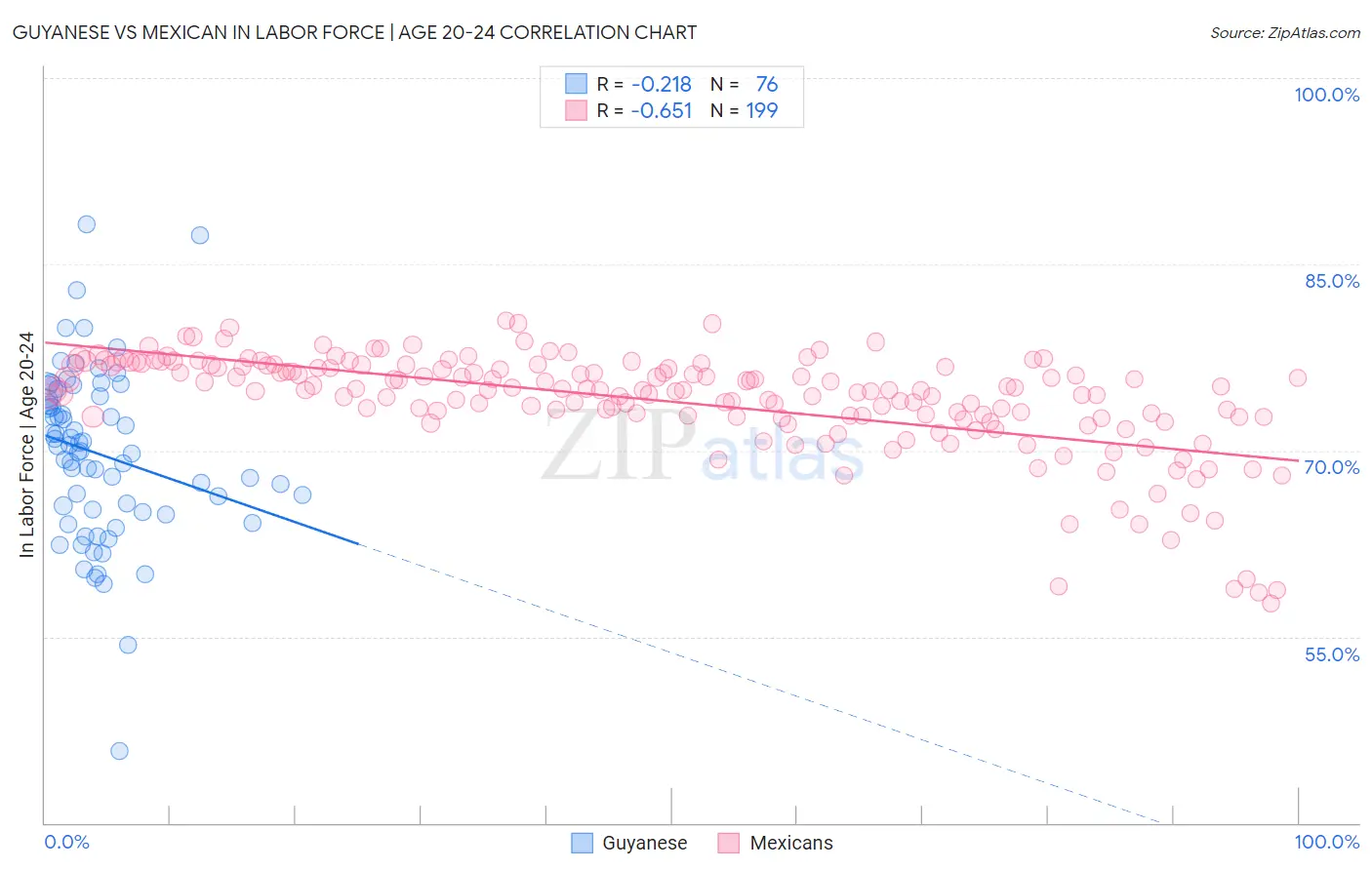 Guyanese vs Mexican In Labor Force | Age 20-24