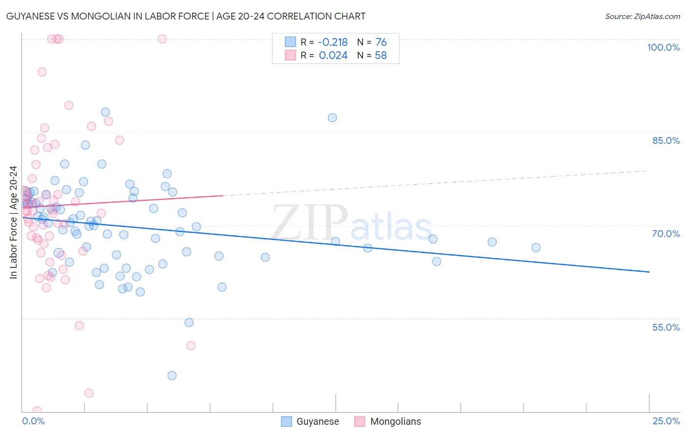 Guyanese vs Mongolian In Labor Force | Age 20-24