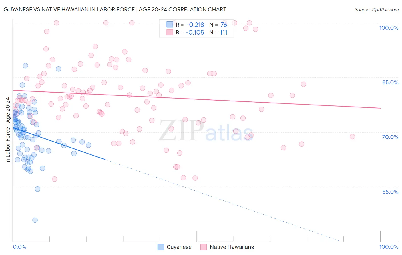 Guyanese vs Native Hawaiian In Labor Force | Age 20-24