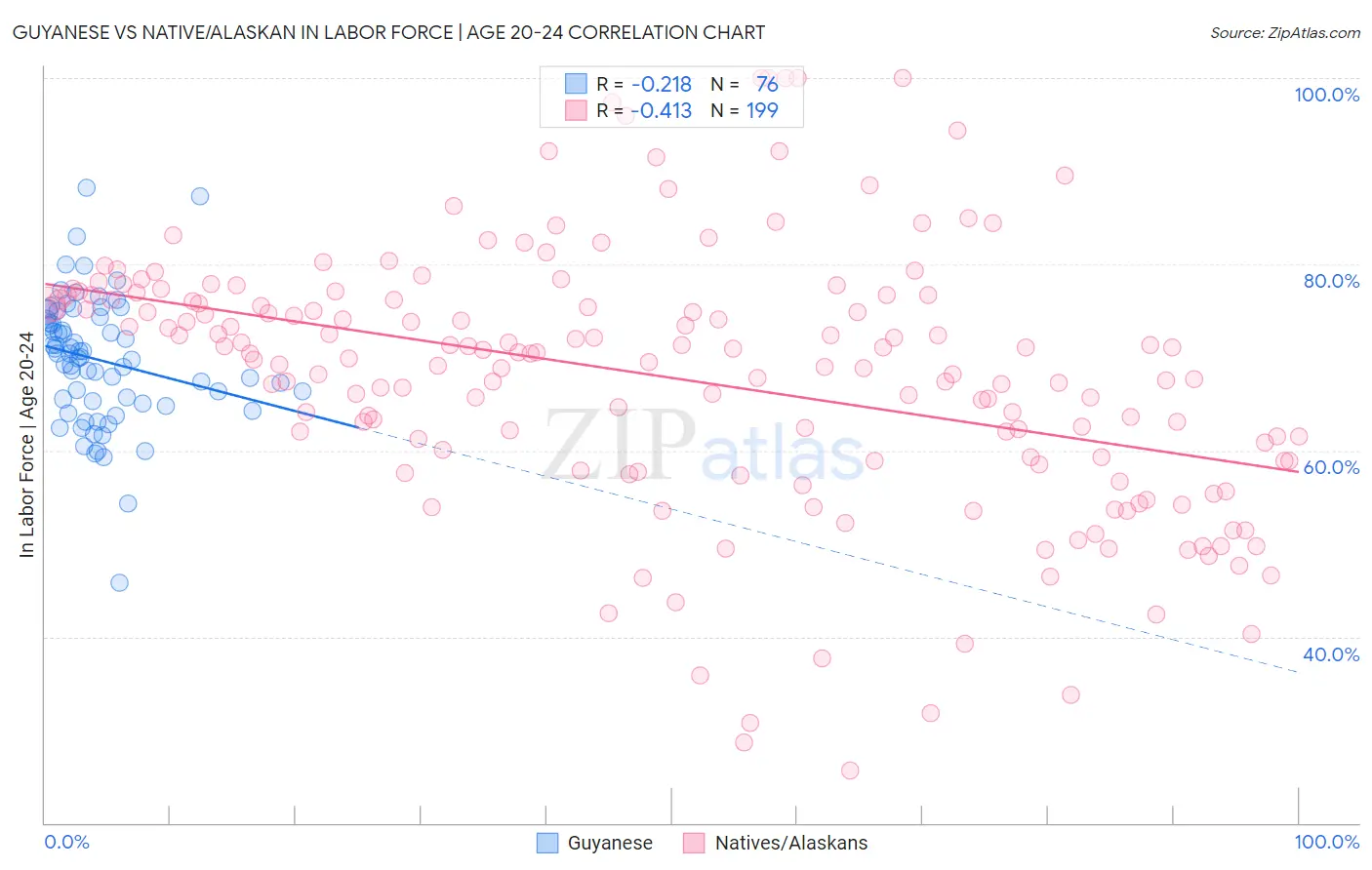 Guyanese vs Native/Alaskan In Labor Force | Age 20-24