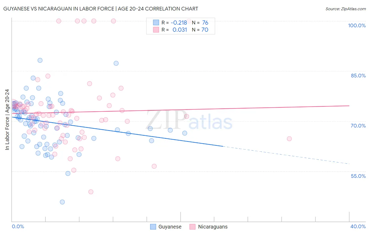Guyanese vs Nicaraguan In Labor Force | Age 20-24