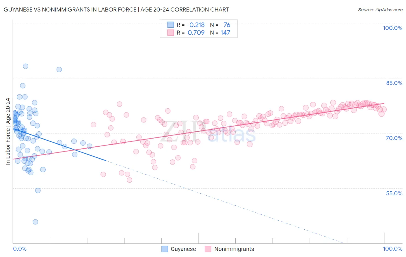 Guyanese vs Nonimmigrants In Labor Force | Age 20-24