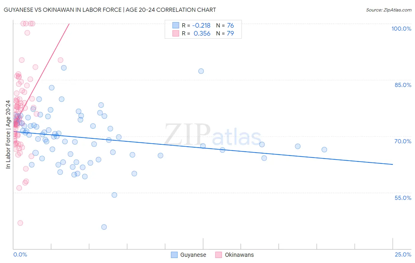 Guyanese vs Okinawan In Labor Force | Age 20-24