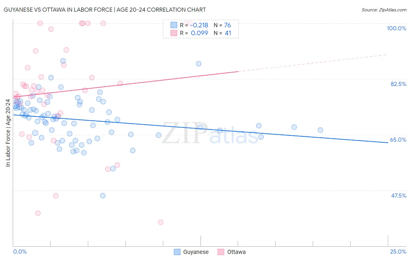 Guyanese vs Ottawa In Labor Force | Age 20-24