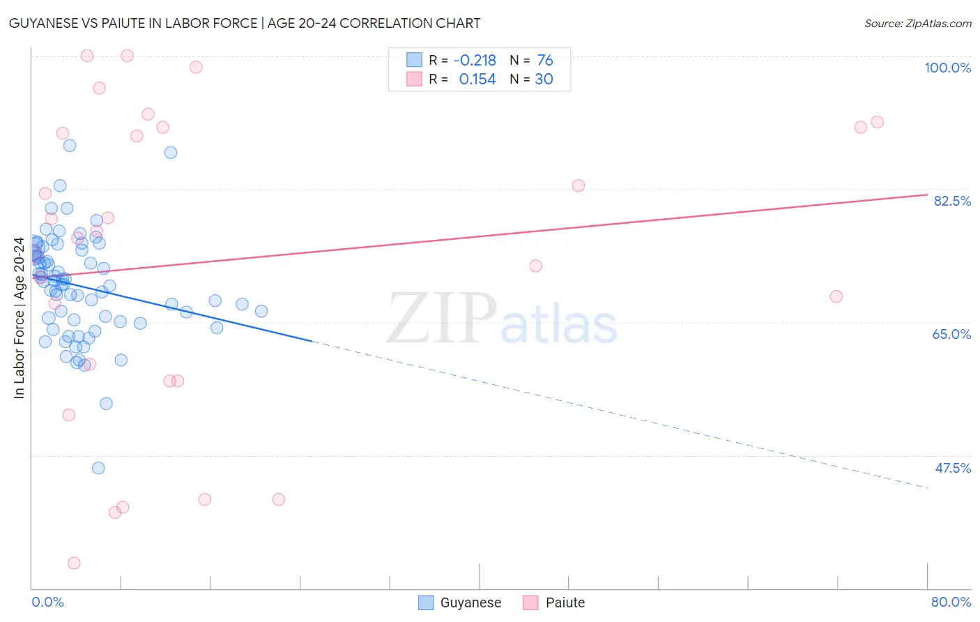 Guyanese vs Paiute In Labor Force | Age 20-24