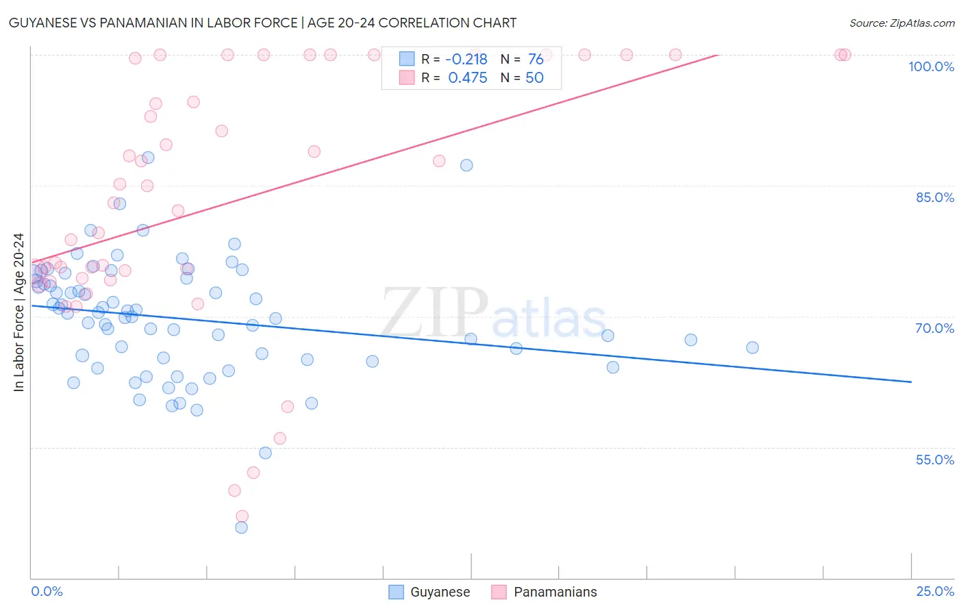 Guyanese vs Panamanian In Labor Force | Age 20-24