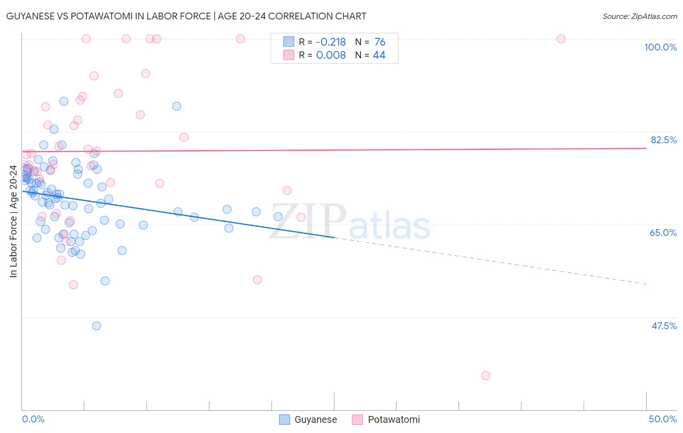 Guyanese vs Potawatomi In Labor Force | Age 20-24