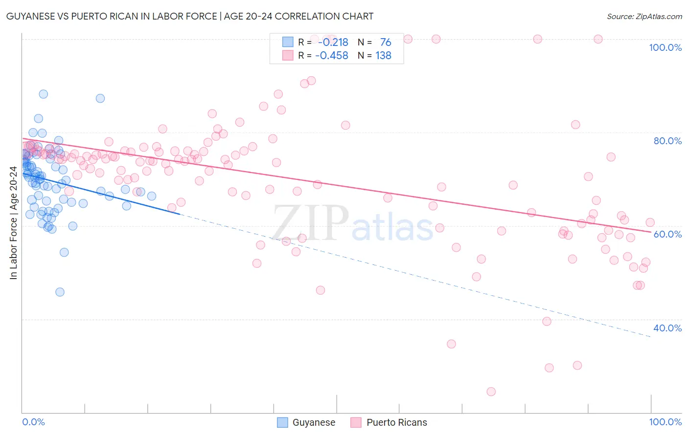 Guyanese vs Puerto Rican In Labor Force | Age 20-24