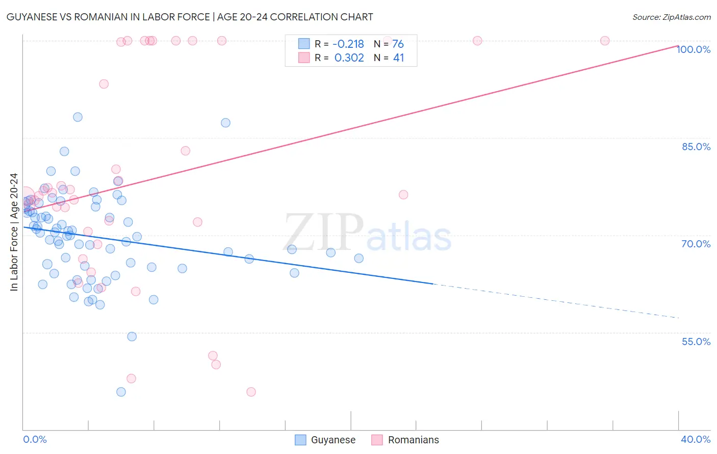 Guyanese vs Romanian In Labor Force | Age 20-24