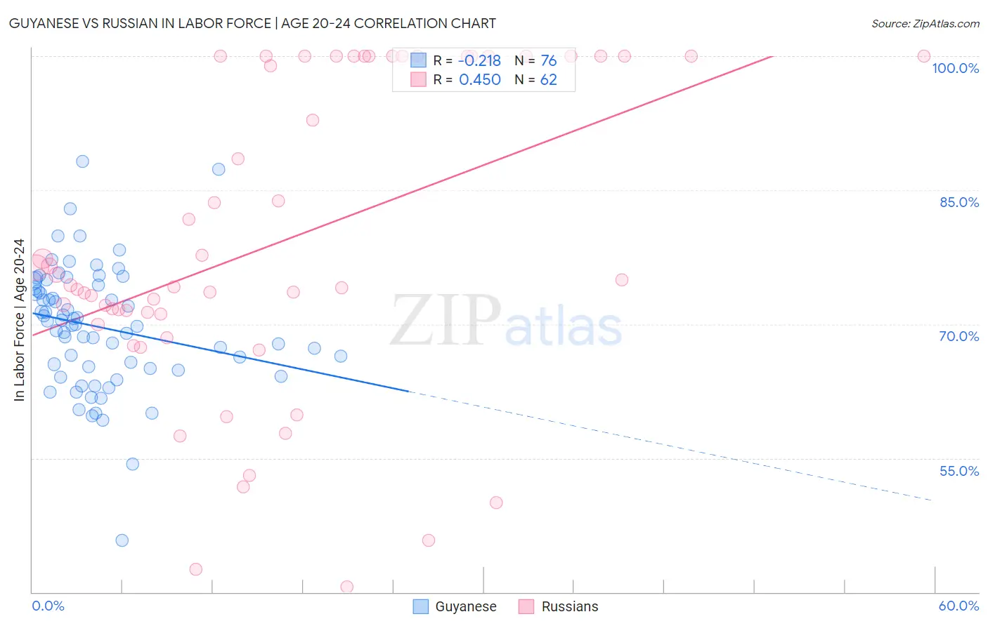 Guyanese vs Russian In Labor Force | Age 20-24