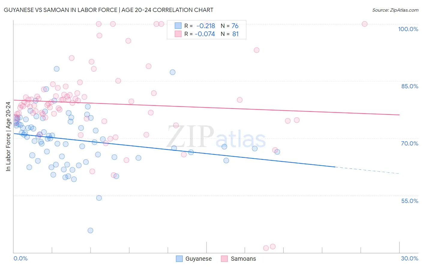 Guyanese vs Samoan In Labor Force | Age 20-24