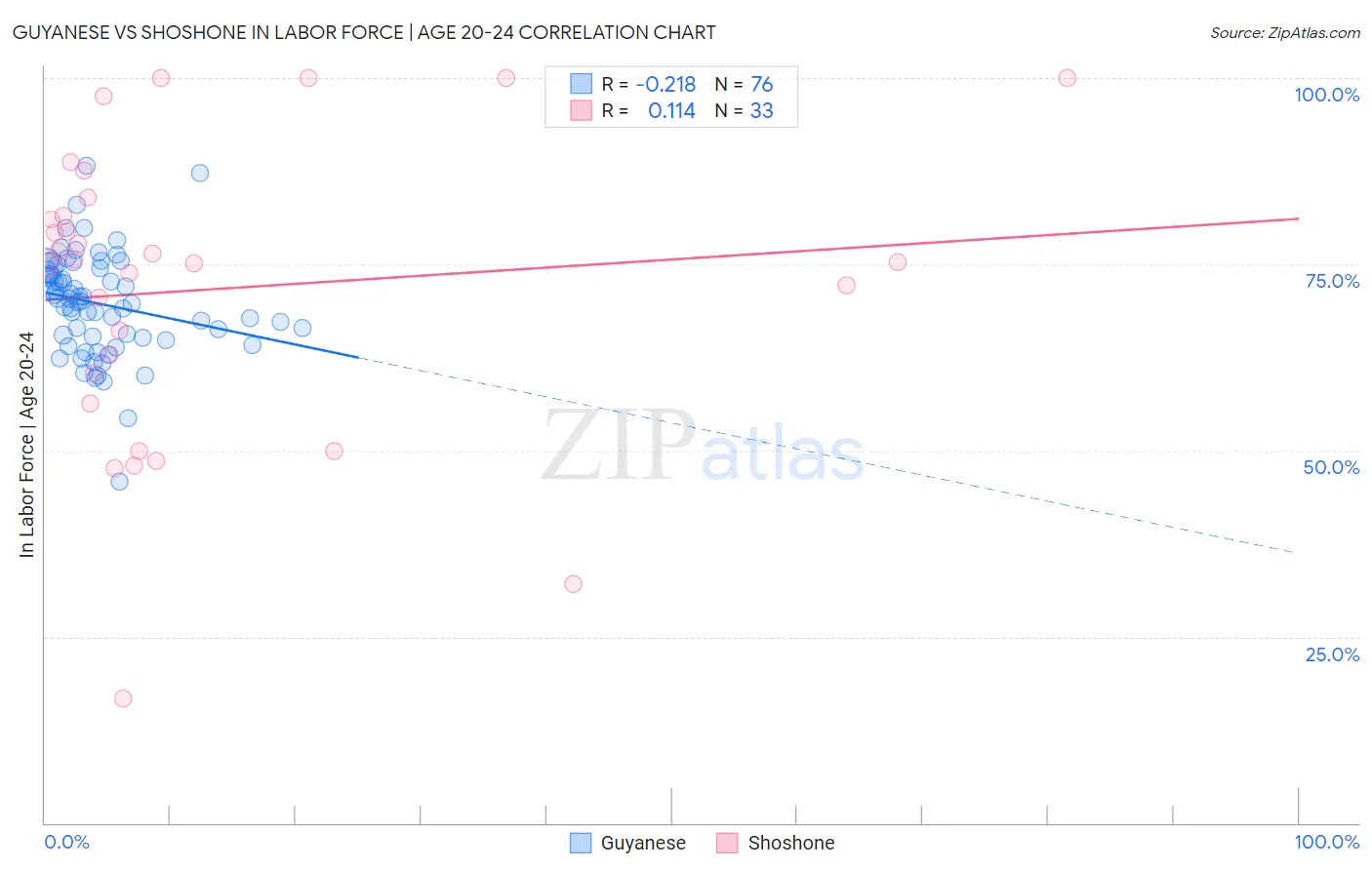 Guyanese vs Shoshone In Labor Force | Age 20-24