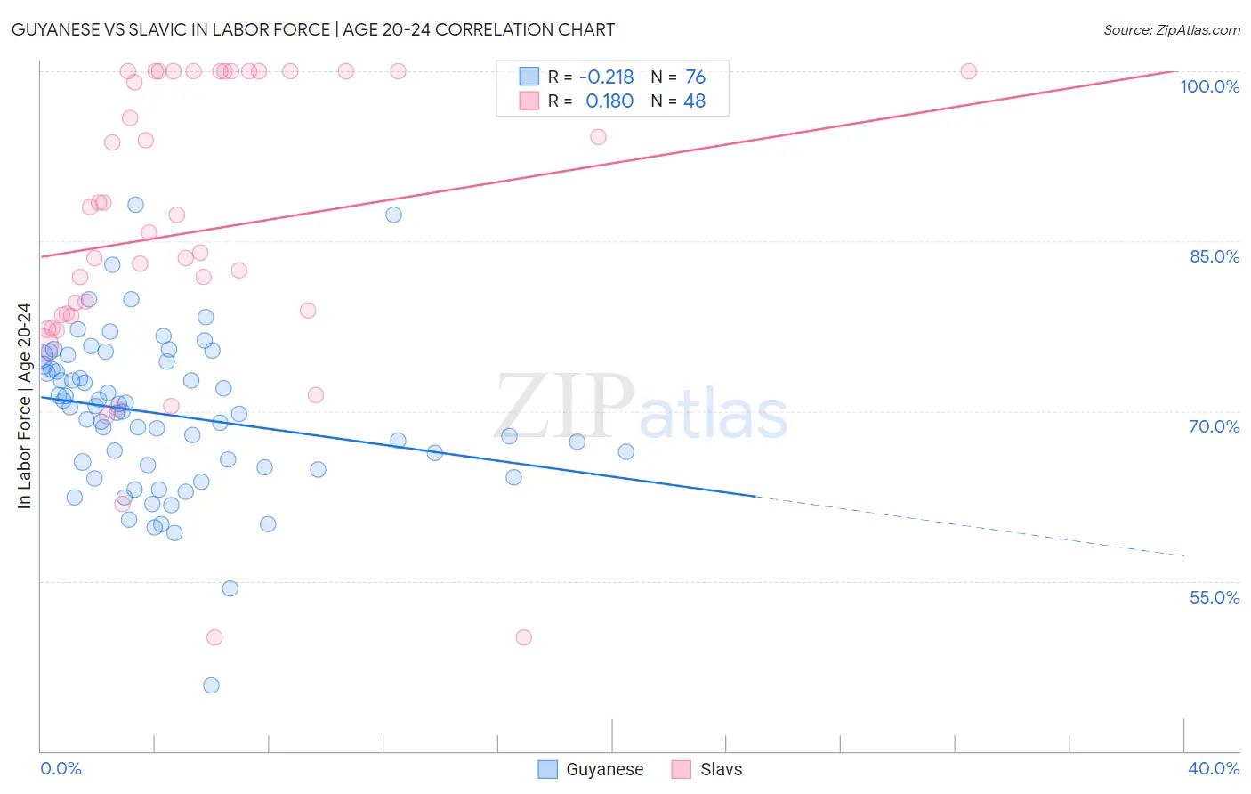 Guyanese vs Slavic In Labor Force | Age 20-24