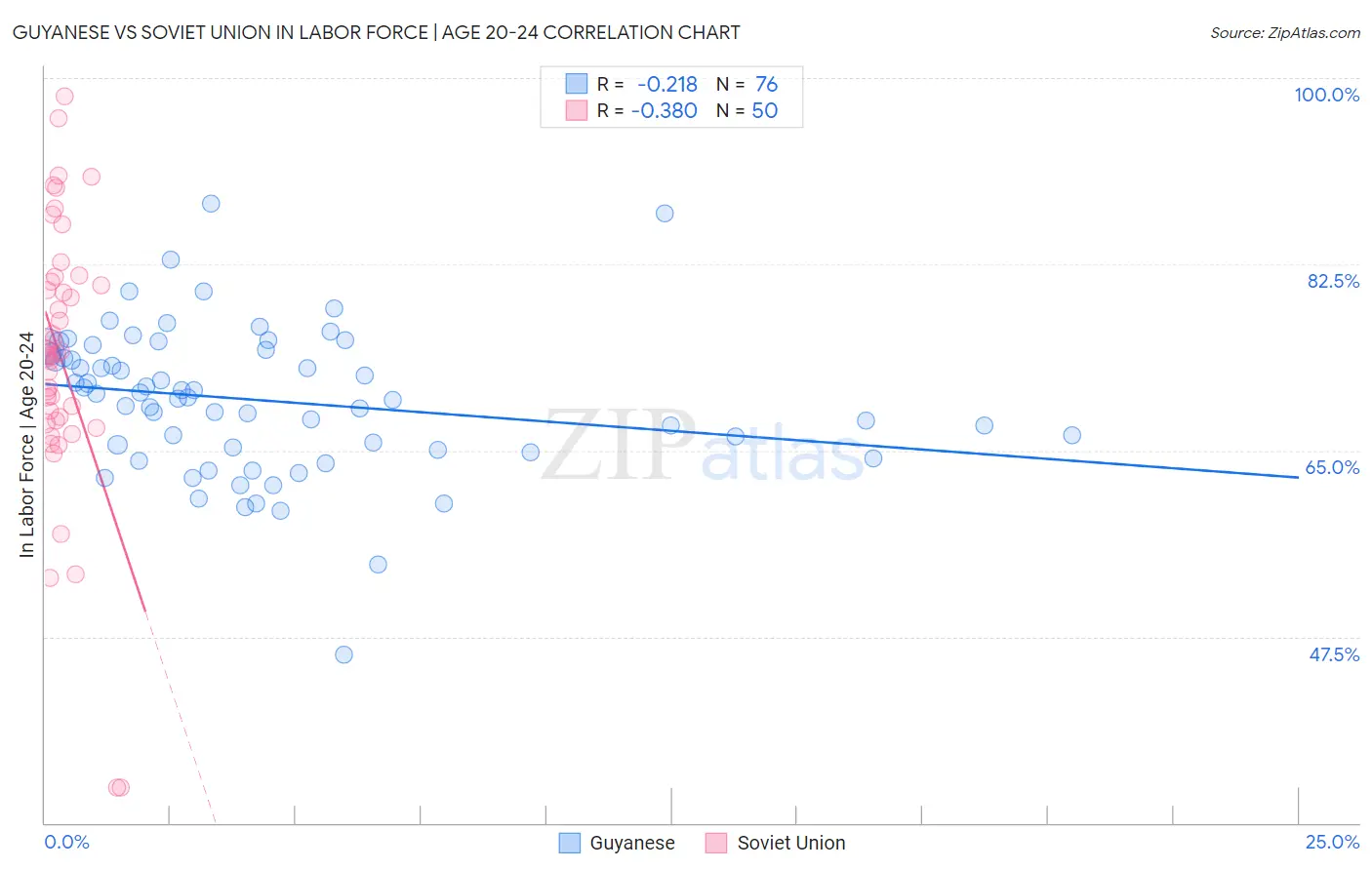 Guyanese vs Soviet Union In Labor Force | Age 20-24