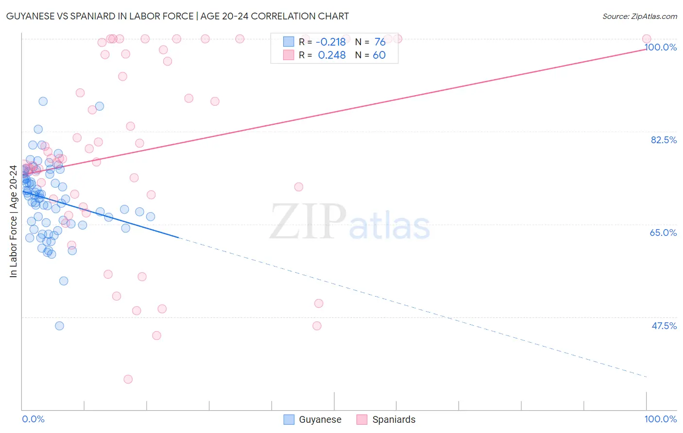 Guyanese vs Spaniard In Labor Force | Age 20-24