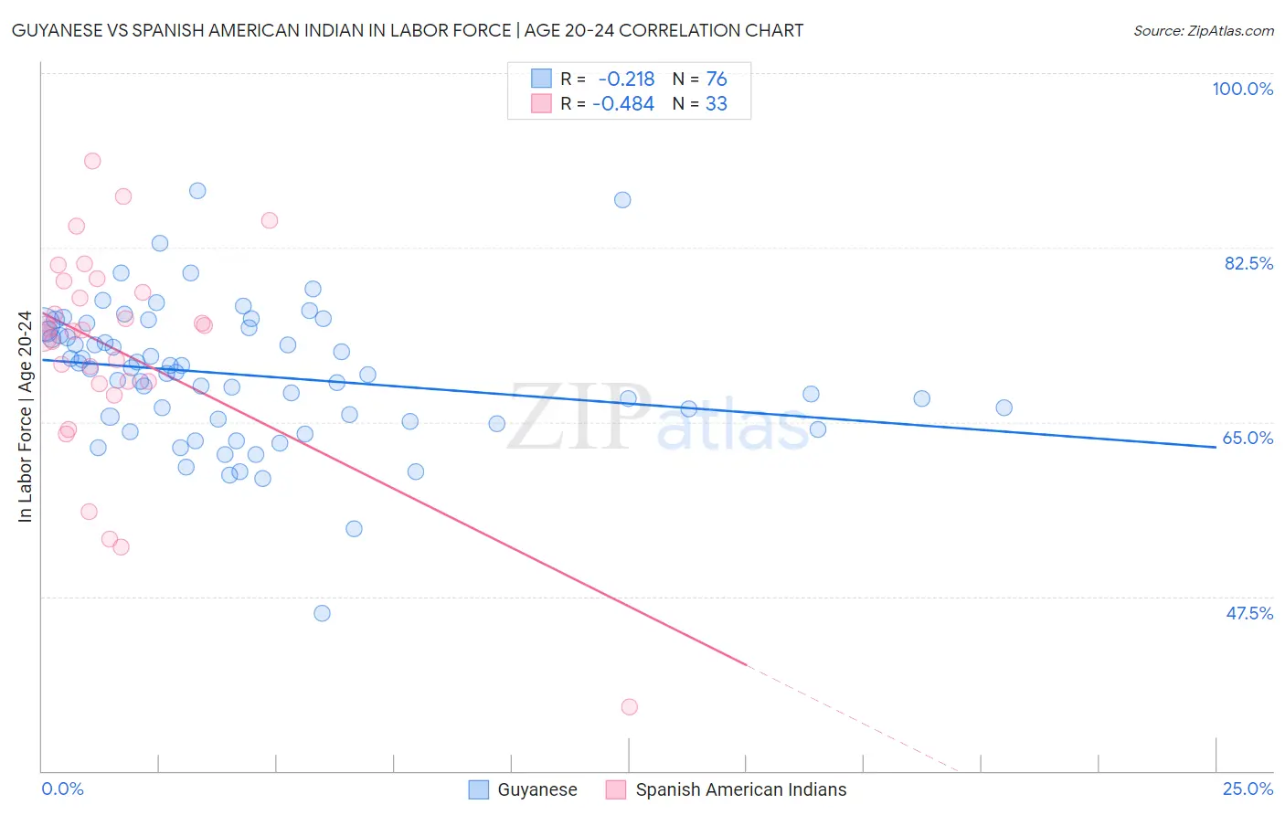 Guyanese vs Spanish American Indian In Labor Force | Age 20-24