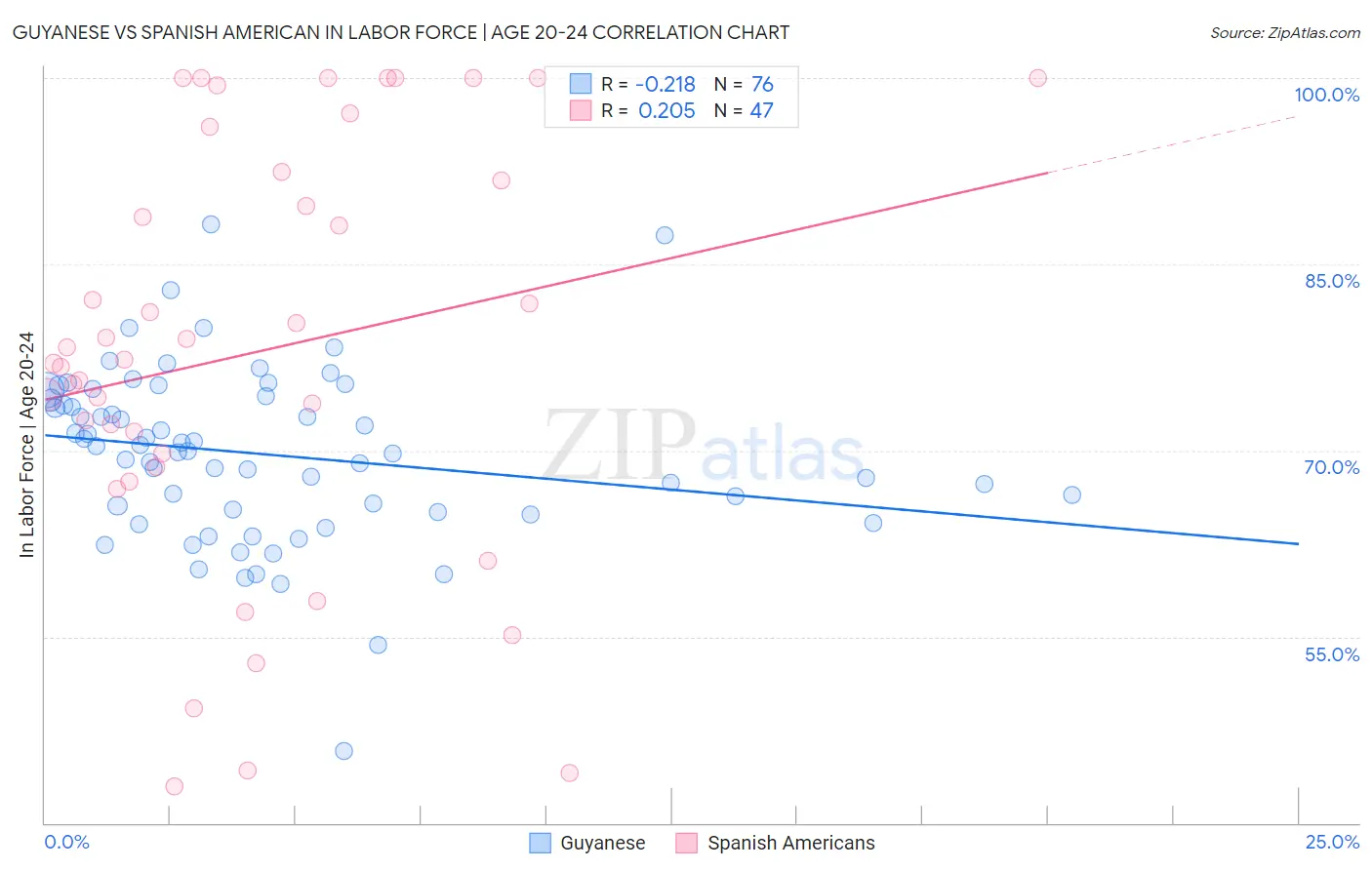 Guyanese vs Spanish American In Labor Force | Age 20-24