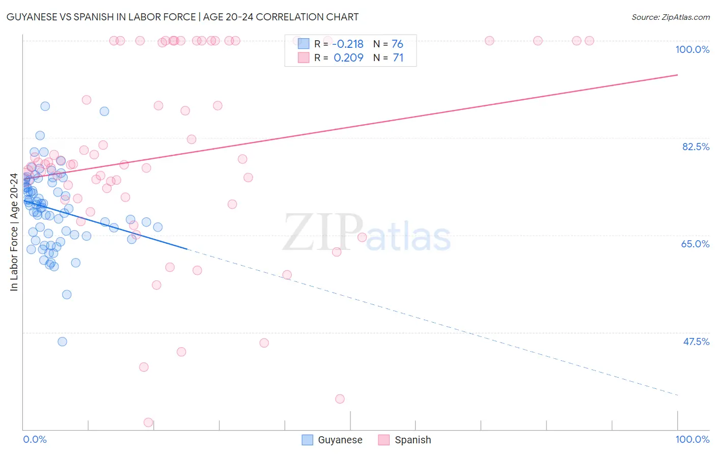 Guyanese vs Spanish In Labor Force | Age 20-24