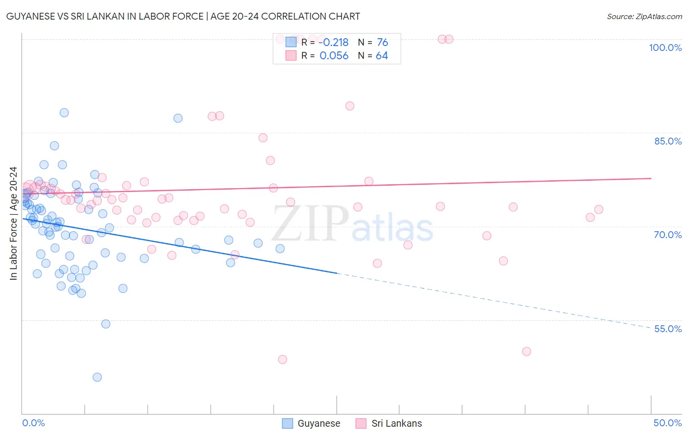 Guyanese vs Sri Lankan In Labor Force | Age 20-24